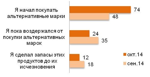 Что Вы предприняли в связи с исчезновением с полок некоторых марок товаров